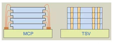 TSV technology 3D NAND process